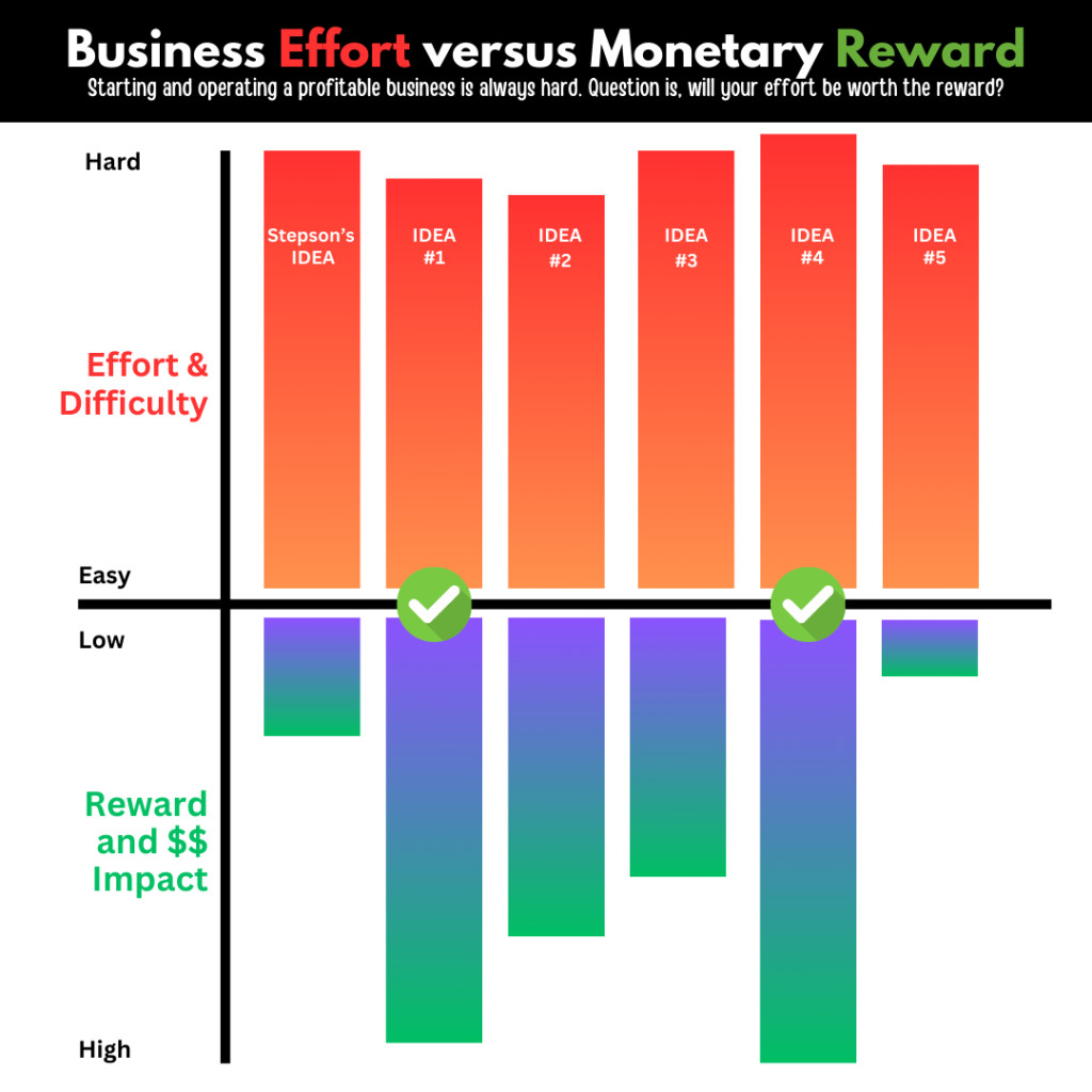 Effort Versus Reward