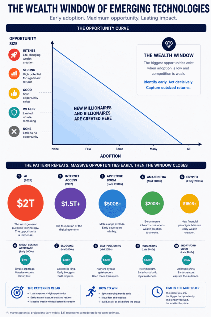 emerging tech wealth windows